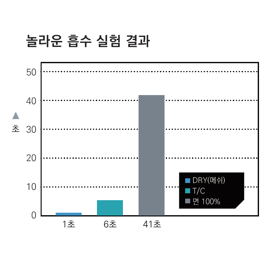 성인 아동 드라이 기능성 무지 반팔 흰티 25칼라 글리머 남자 레이어드 운동 헬스 쿨티 티셔츠